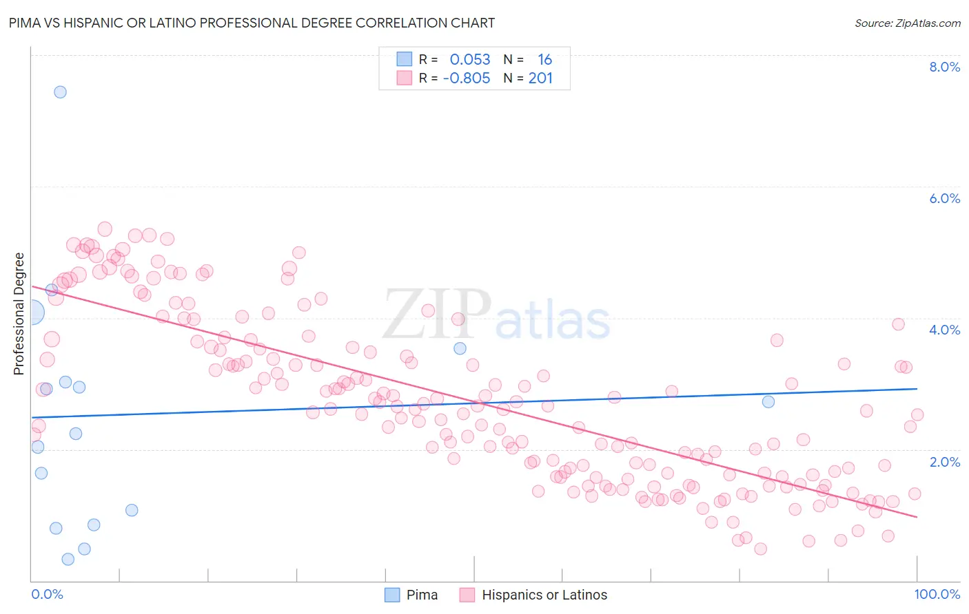 Pima vs Hispanic or Latino Professional Degree