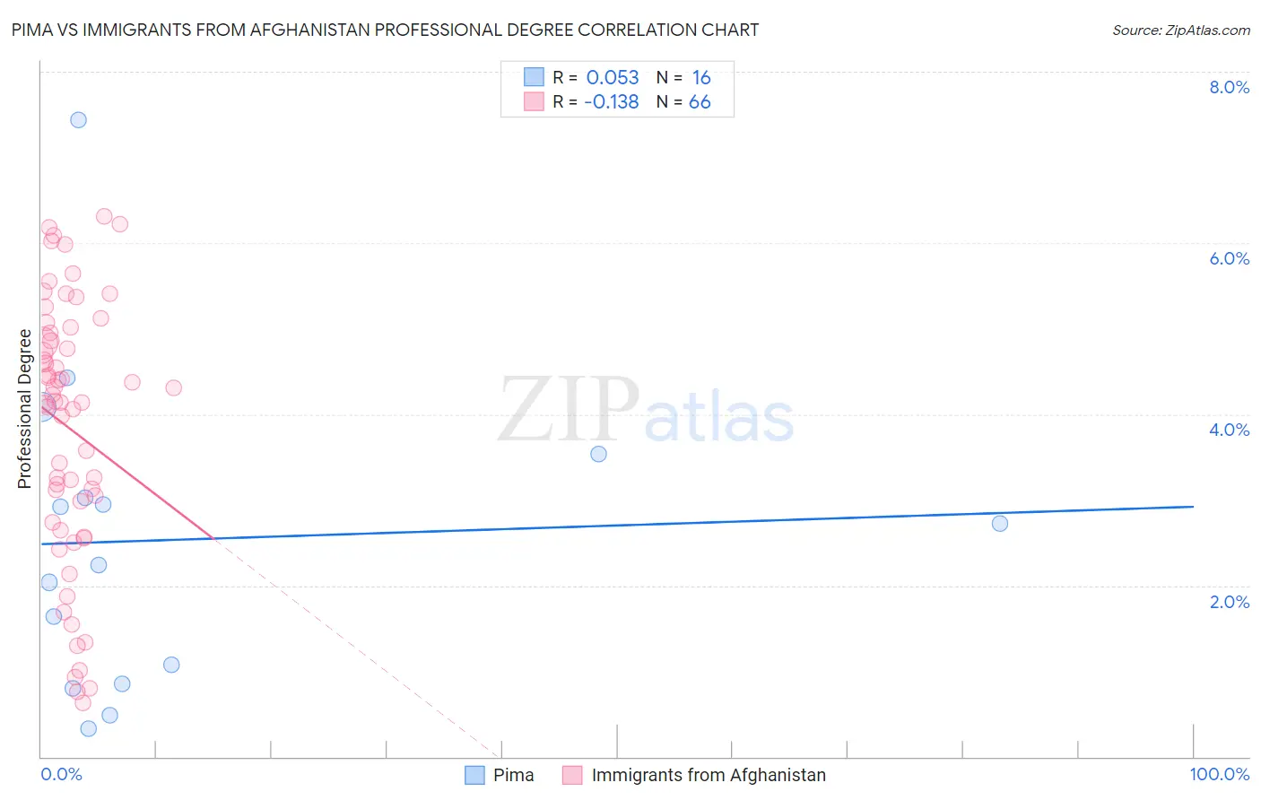 Pima vs Immigrants from Afghanistan Professional Degree
