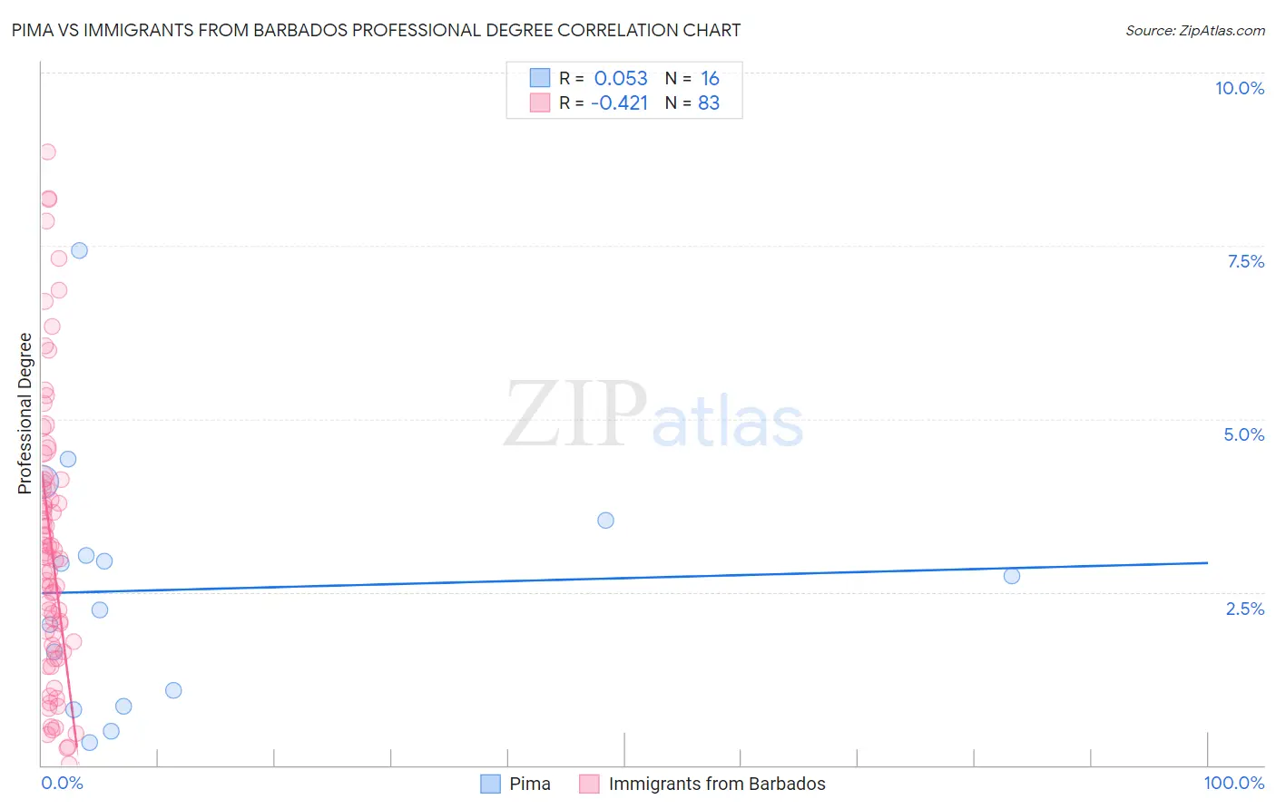 Pima vs Immigrants from Barbados Professional Degree