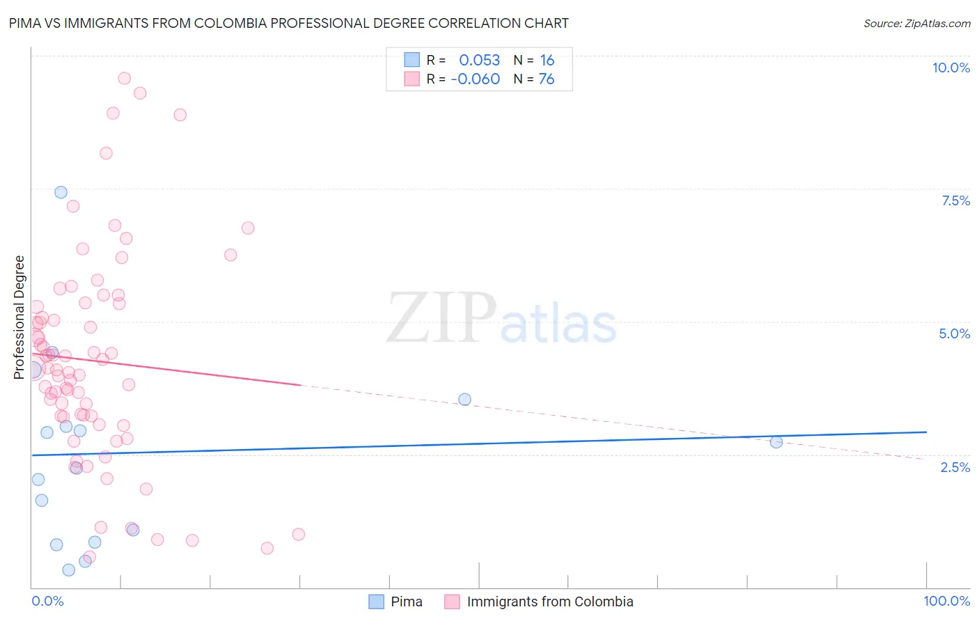 Pima vs Immigrants from Colombia Professional Degree