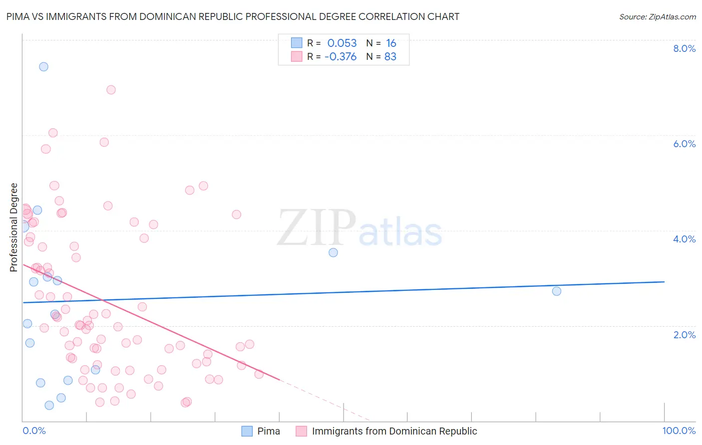Pima vs Immigrants from Dominican Republic Professional Degree