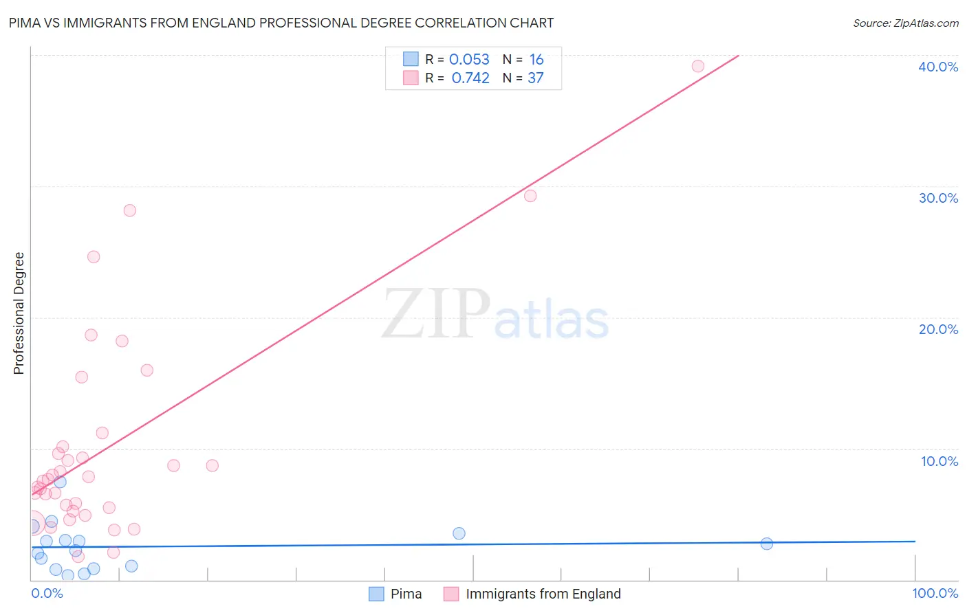 Pima vs Immigrants from England Professional Degree