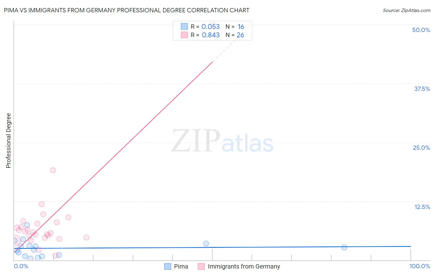 Pima vs Immigrants from Germany Professional Degree
