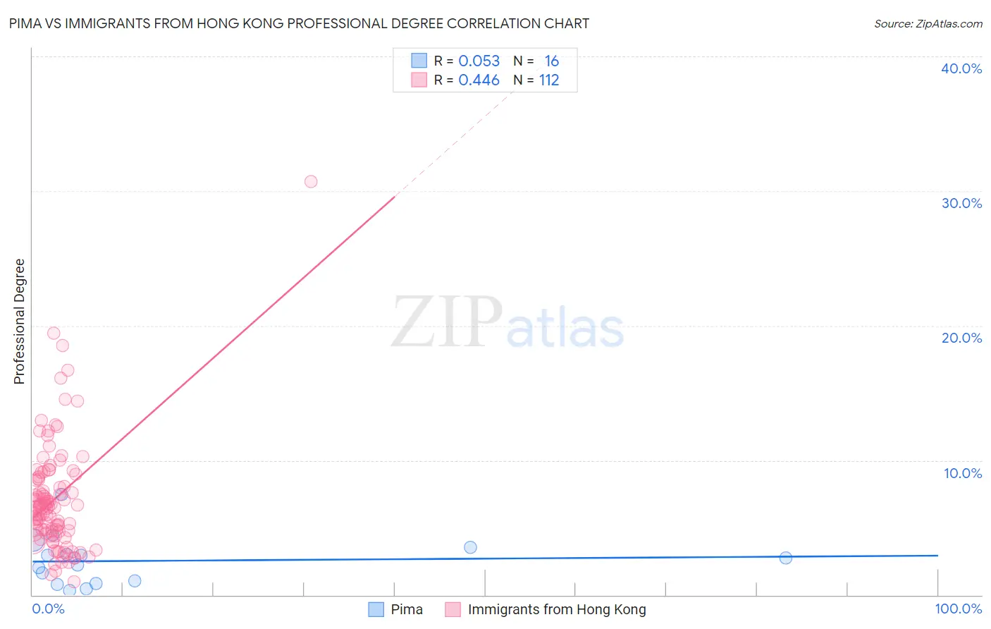 Pima vs Immigrants from Hong Kong Professional Degree