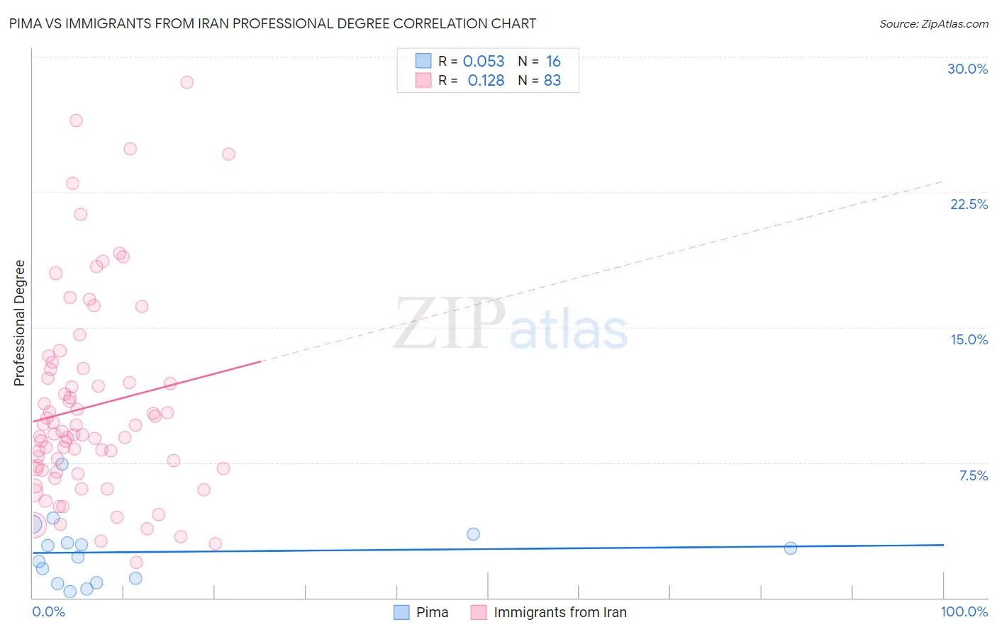 Pima vs Immigrants from Iran Professional Degree