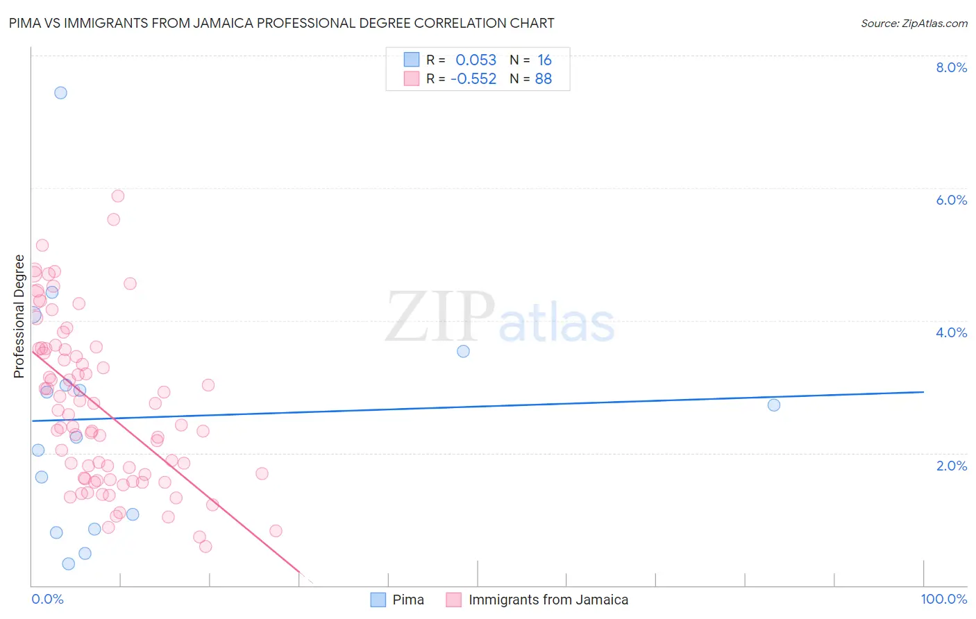 Pima vs Immigrants from Jamaica Professional Degree