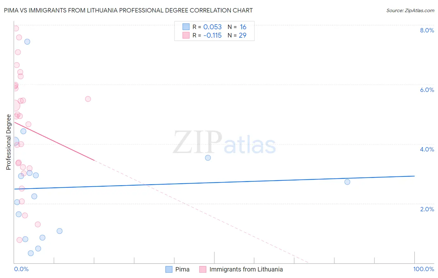 Pima vs Immigrants from Lithuania Professional Degree