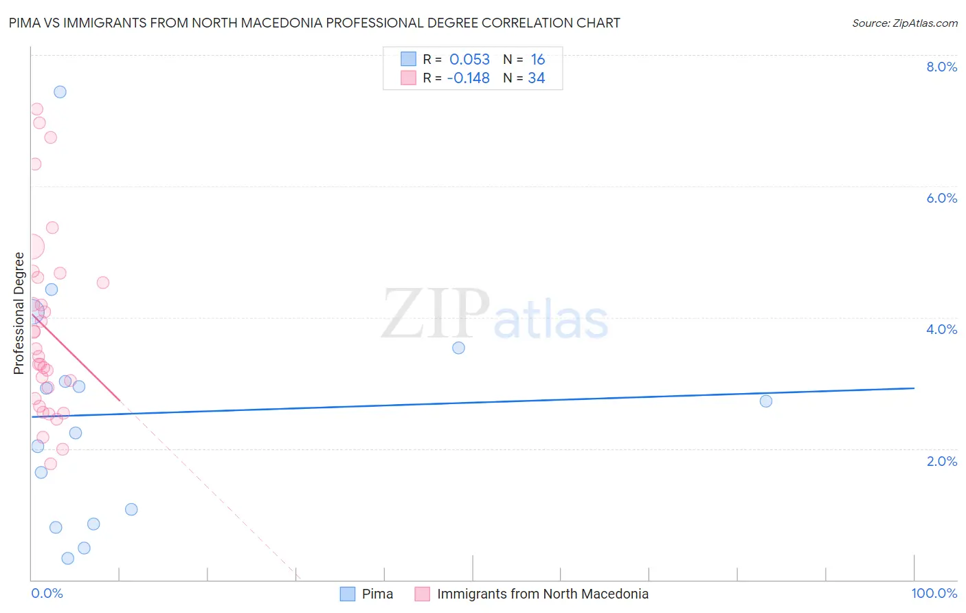 Pima vs Immigrants from North Macedonia Professional Degree