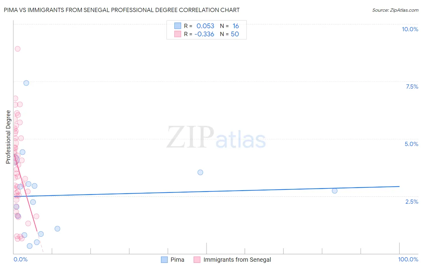 Pima vs Immigrants from Senegal Professional Degree
