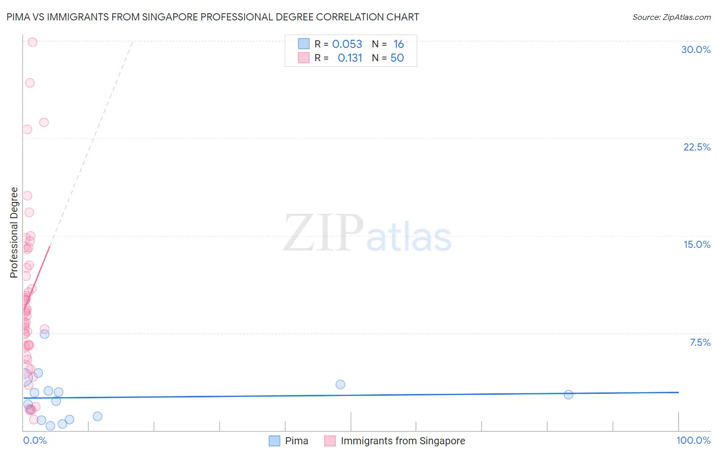 Pima vs Immigrants from Singapore Professional Degree