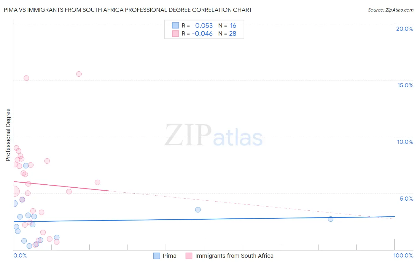 Pima vs Immigrants from South Africa Professional Degree