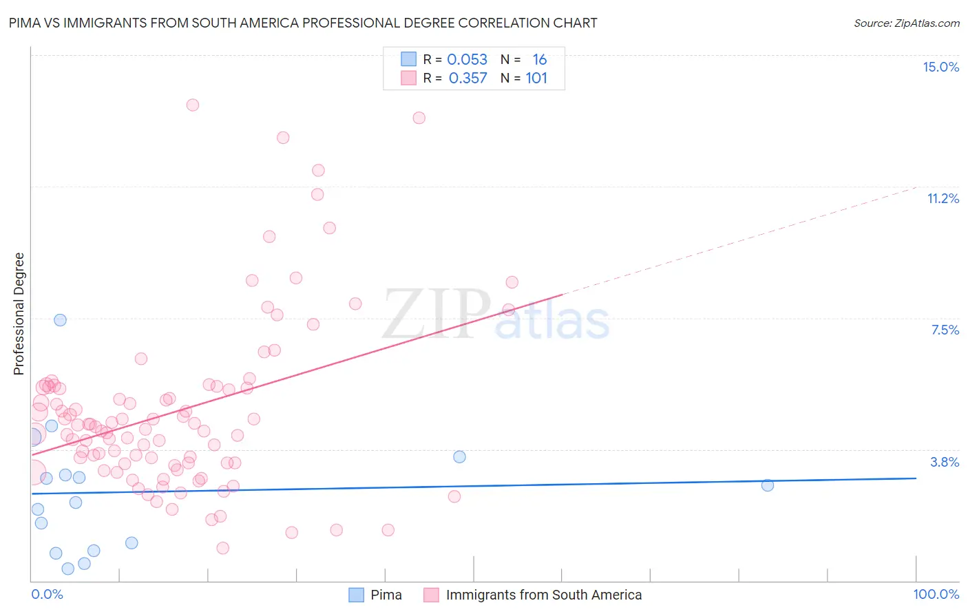 Pima vs Immigrants from South America Professional Degree