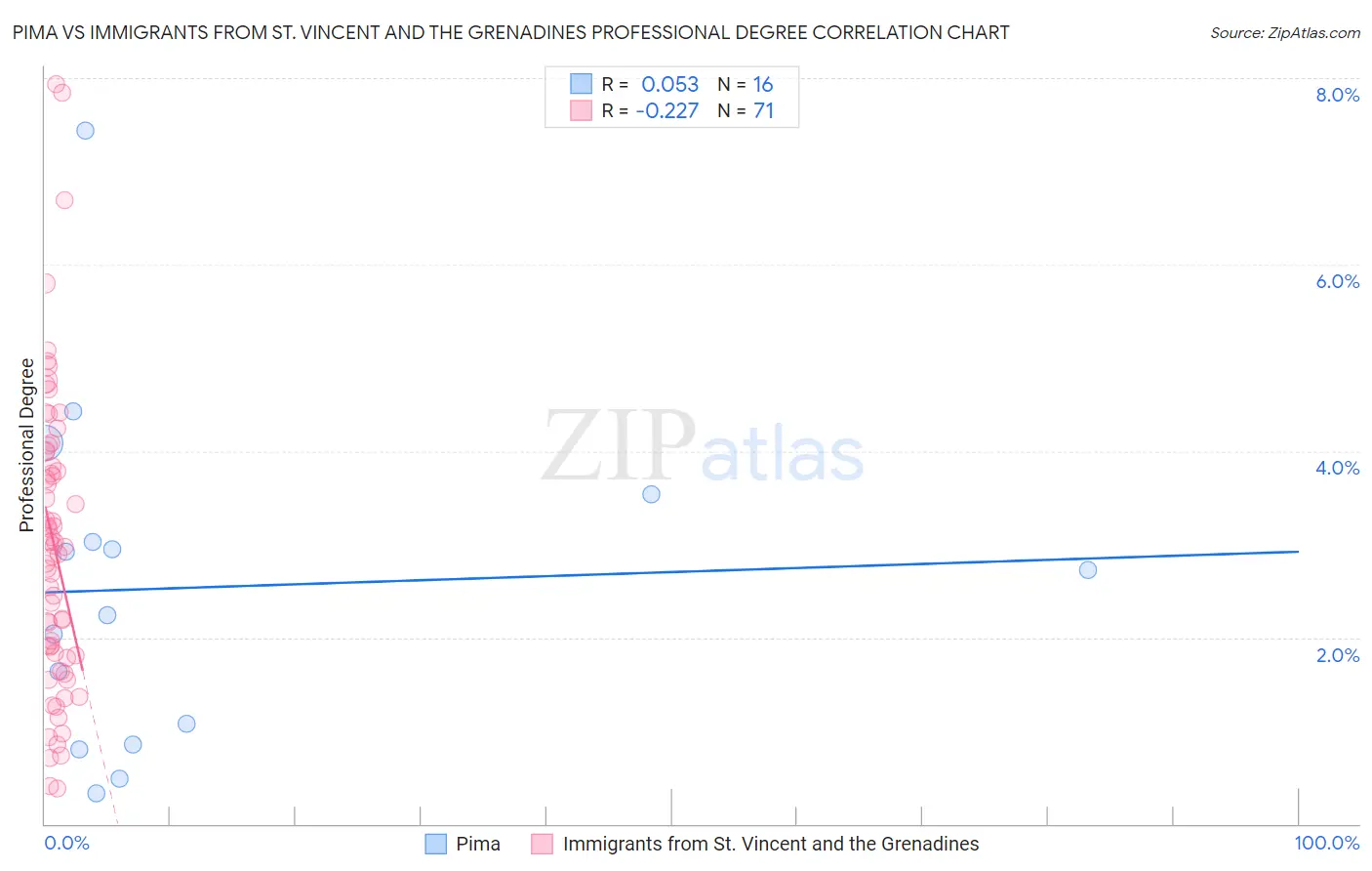 Pima vs Immigrants from St. Vincent and the Grenadines Professional Degree