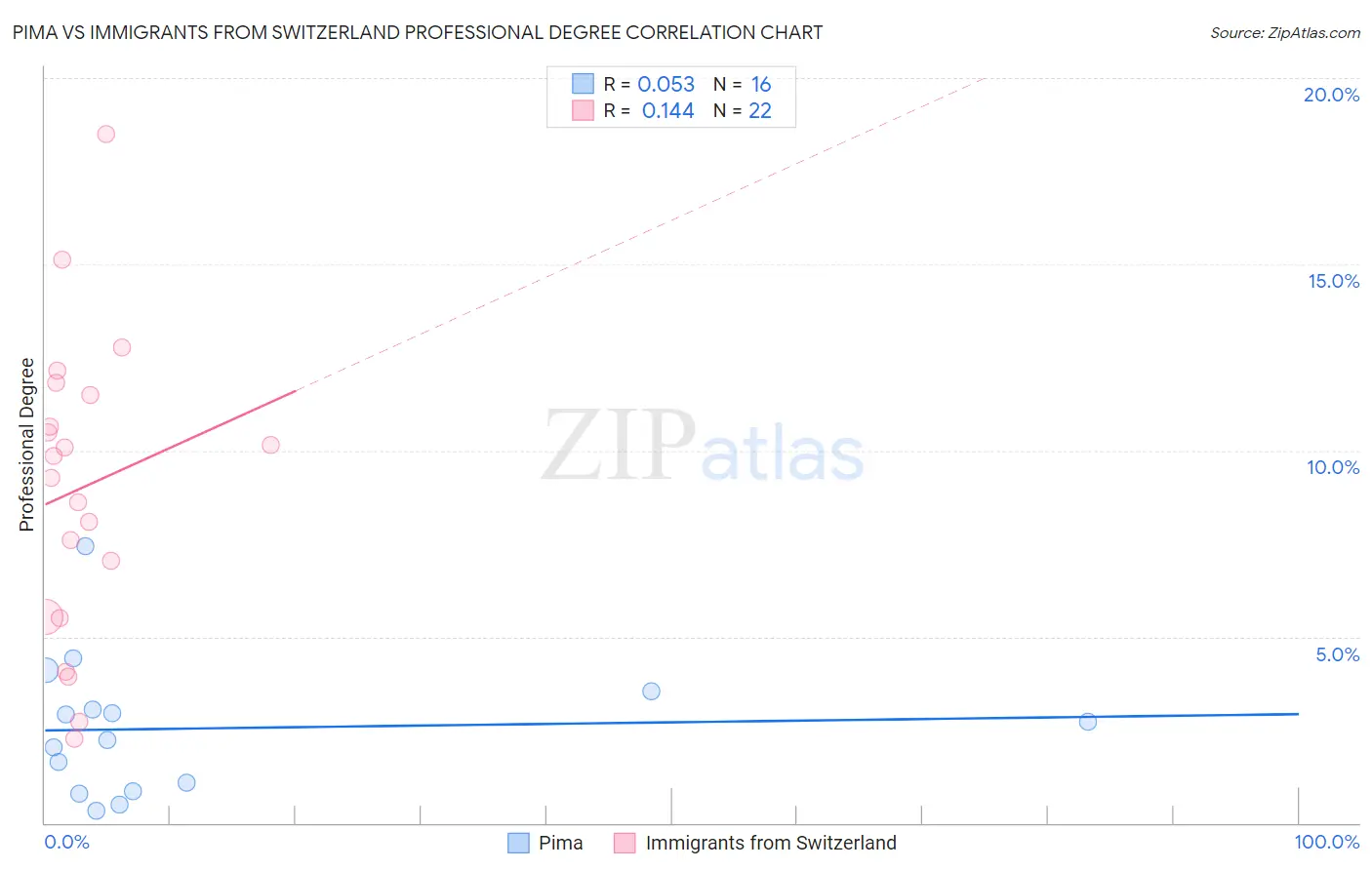 Pima vs Immigrants from Switzerland Professional Degree