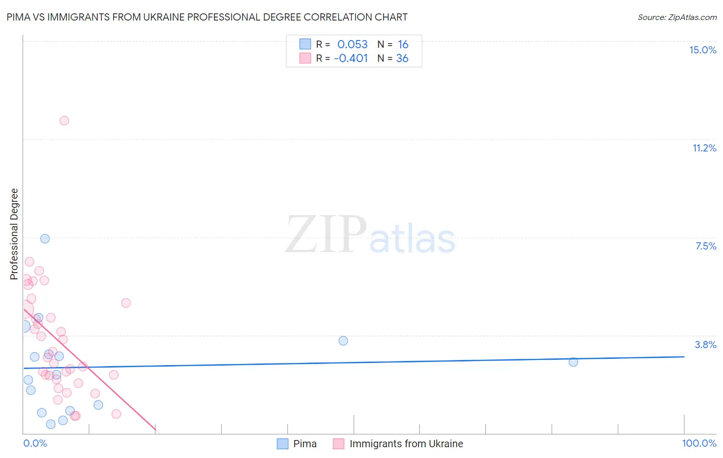 Pima vs Immigrants from Ukraine Professional Degree