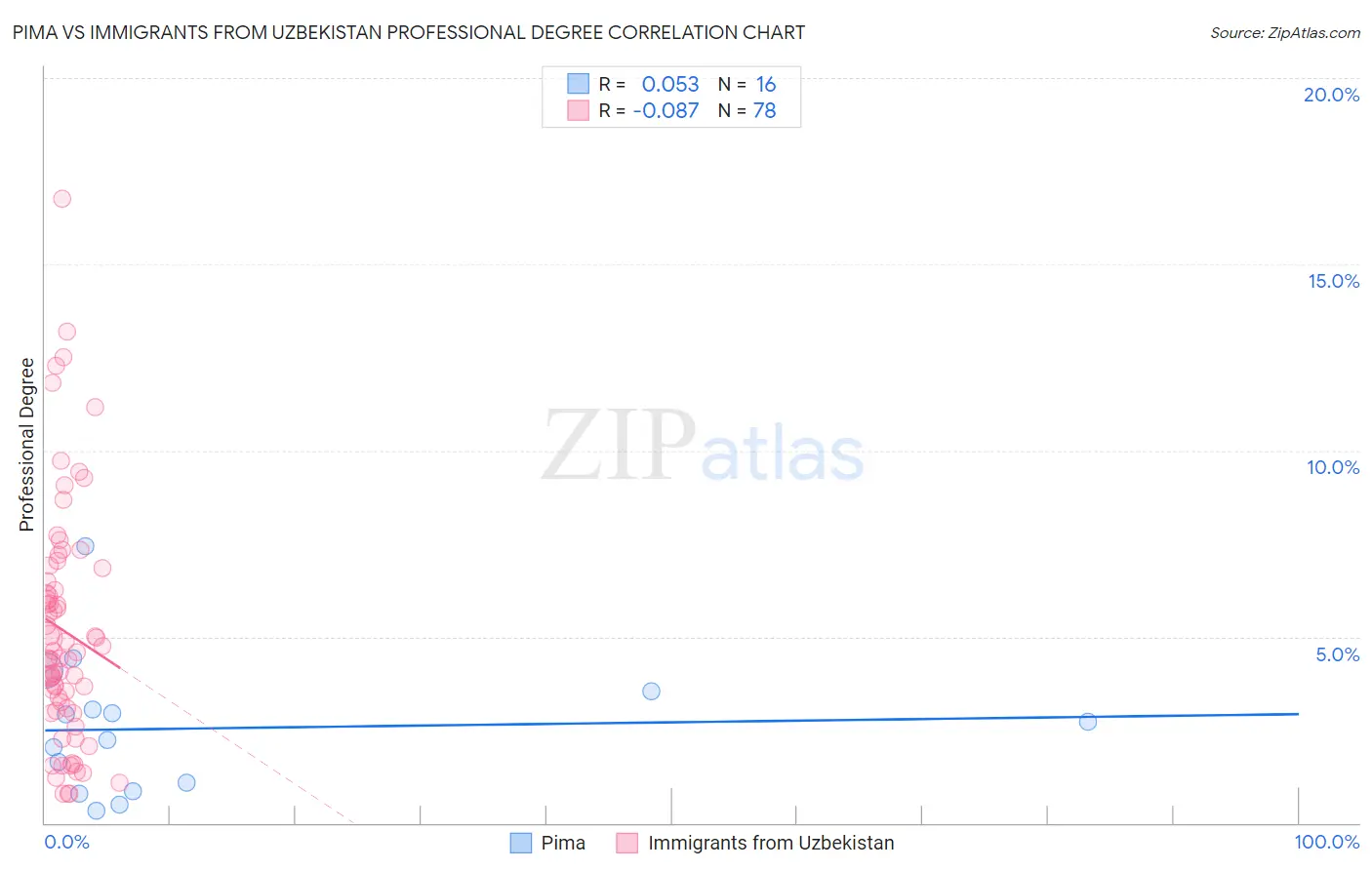 Pima vs Immigrants from Uzbekistan Professional Degree