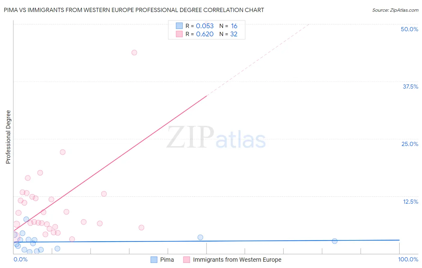 Pima vs Immigrants from Western Europe Professional Degree