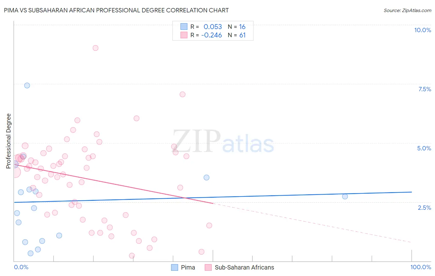 Pima vs Subsaharan African Professional Degree