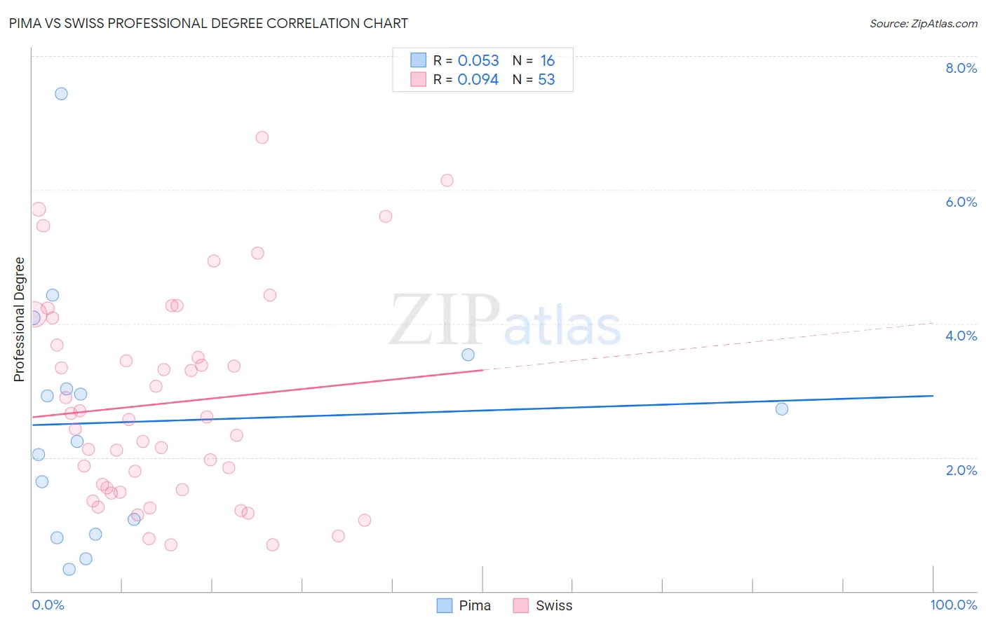 Pima vs Swiss Professional Degree