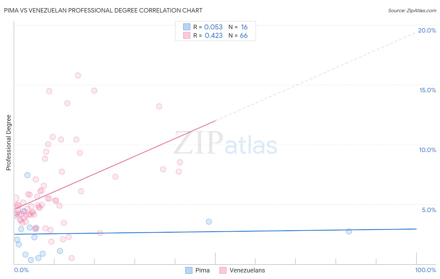 Pima vs Venezuelan Professional Degree