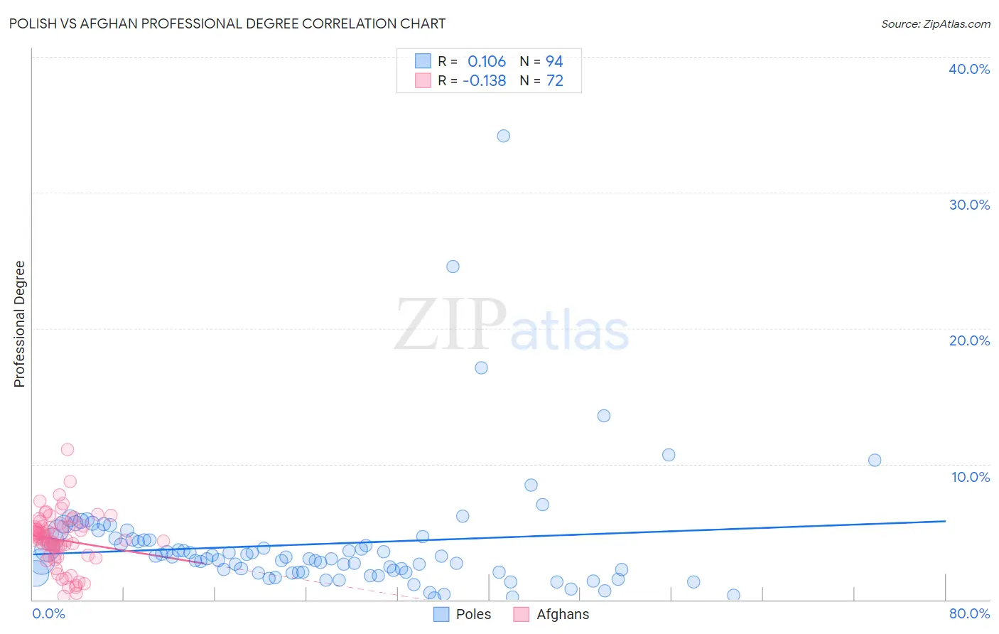 Polish vs Afghan Professional Degree