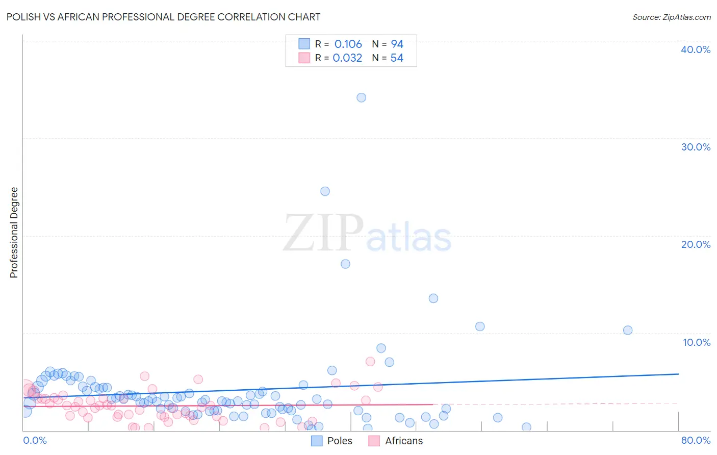 Polish vs African Professional Degree
