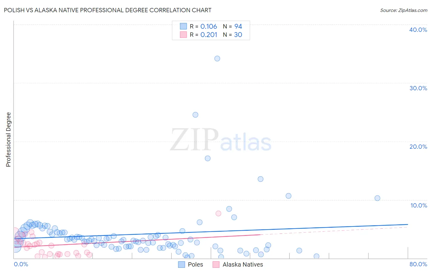 Polish vs Alaska Native Professional Degree
