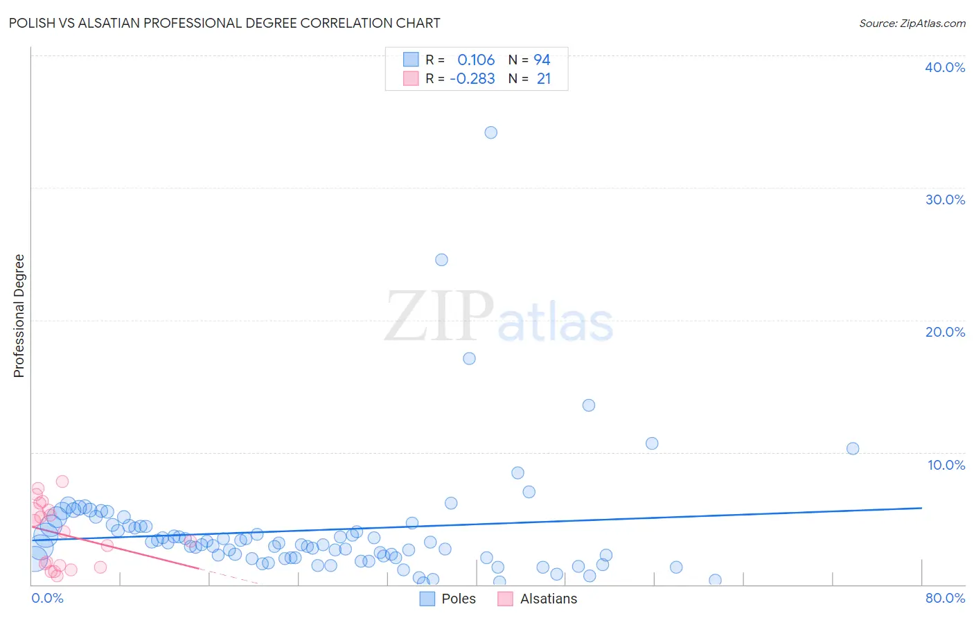 Polish vs Alsatian Professional Degree