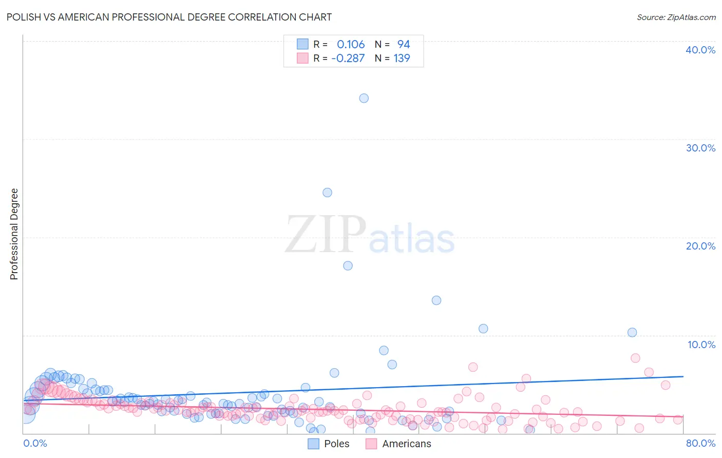 Polish vs American Professional Degree