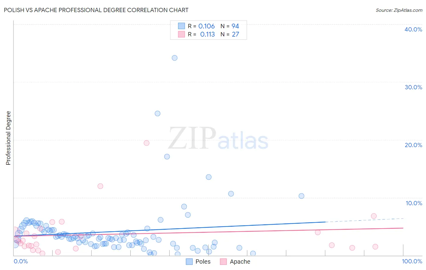 Polish vs Apache Professional Degree