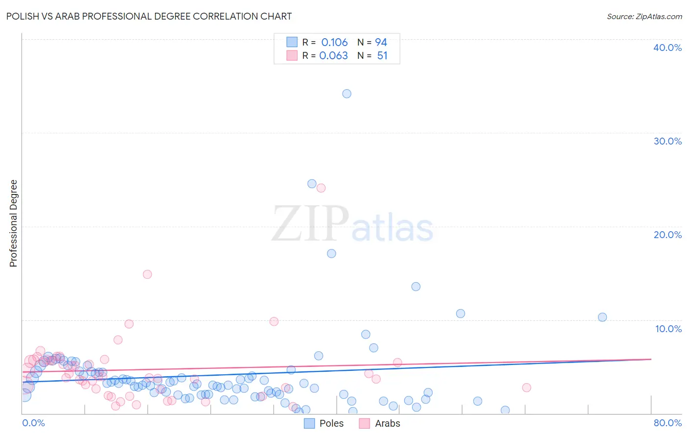 Polish vs Arab Professional Degree
