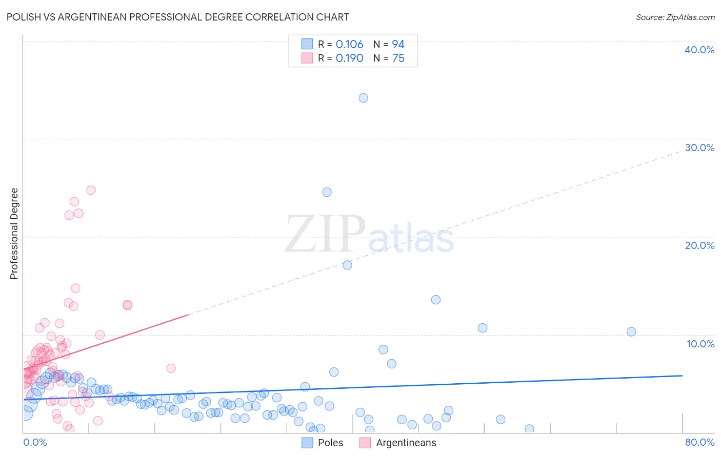 Polish vs Argentinean Professional Degree