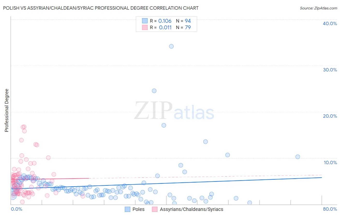 Polish vs Assyrian/Chaldean/Syriac Professional Degree