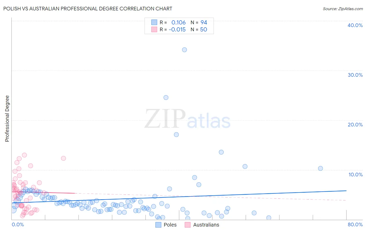 Polish vs Australian Professional Degree