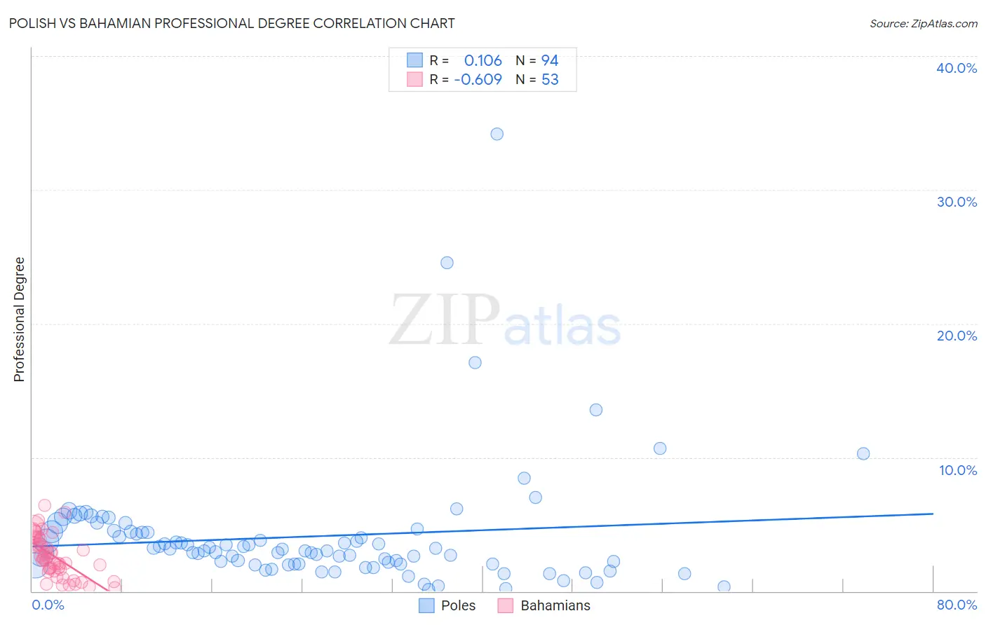Polish vs Bahamian Professional Degree