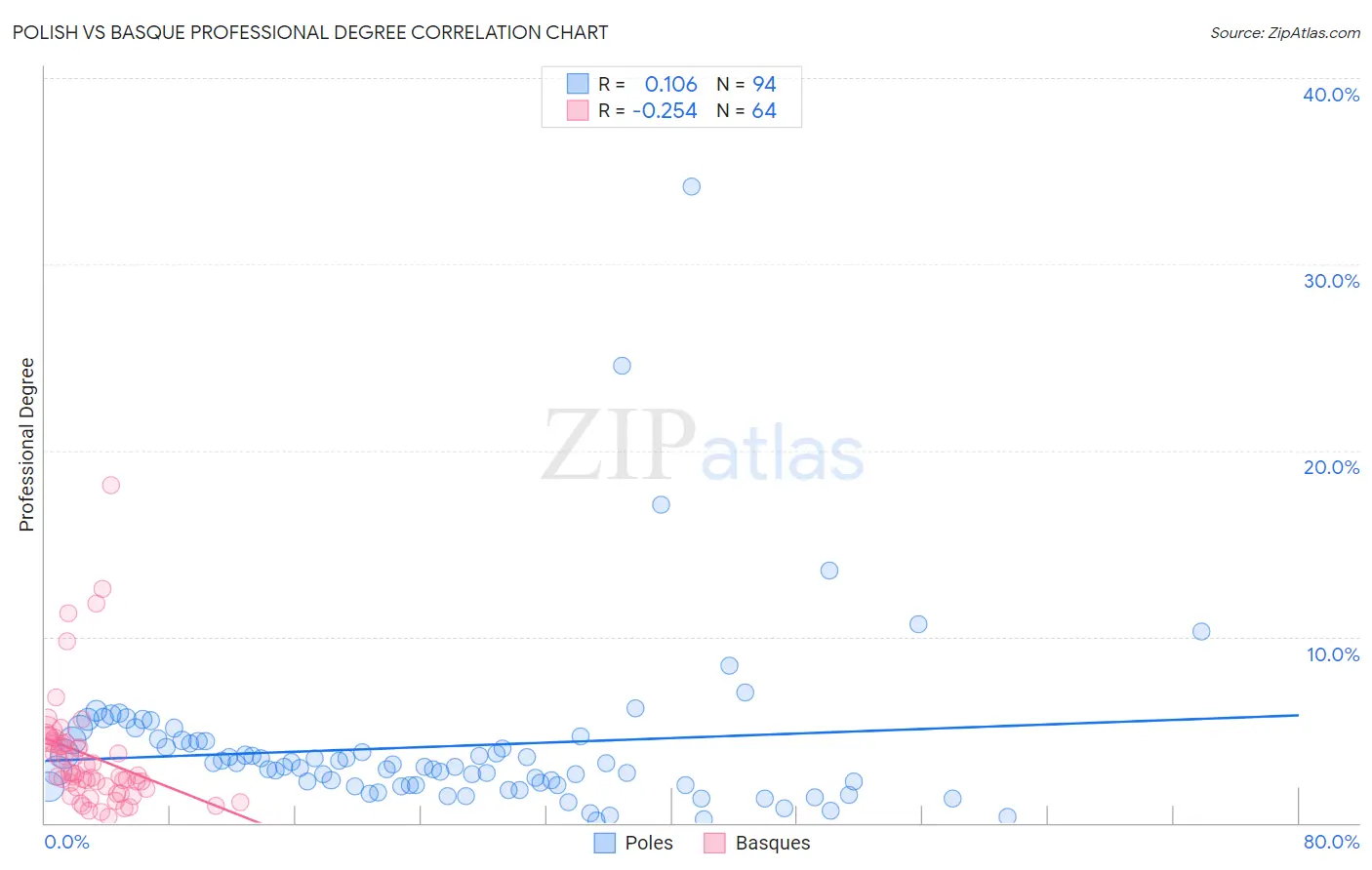 Polish vs Basque Professional Degree