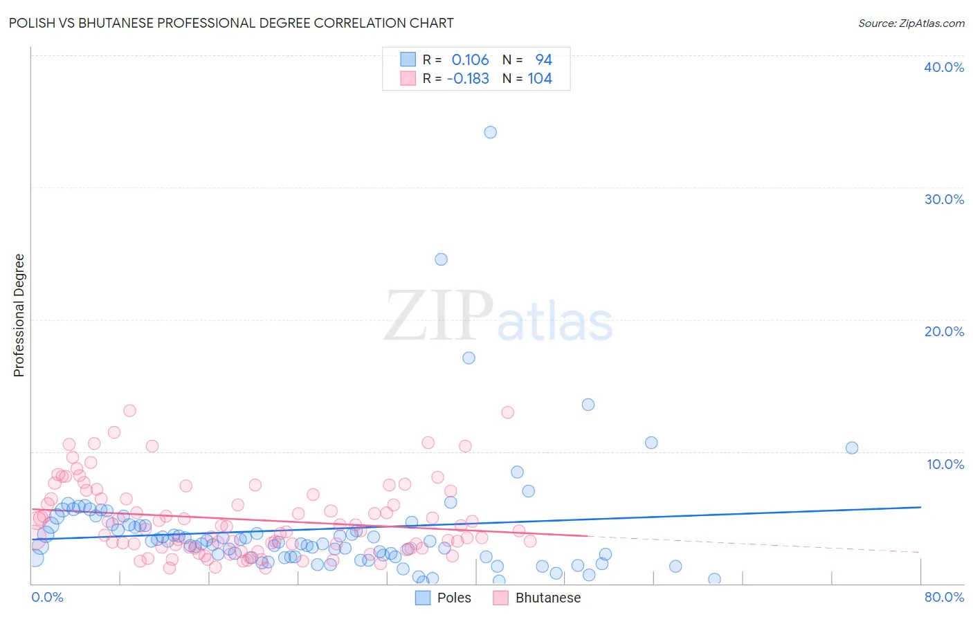 Polish vs Bhutanese Professional Degree