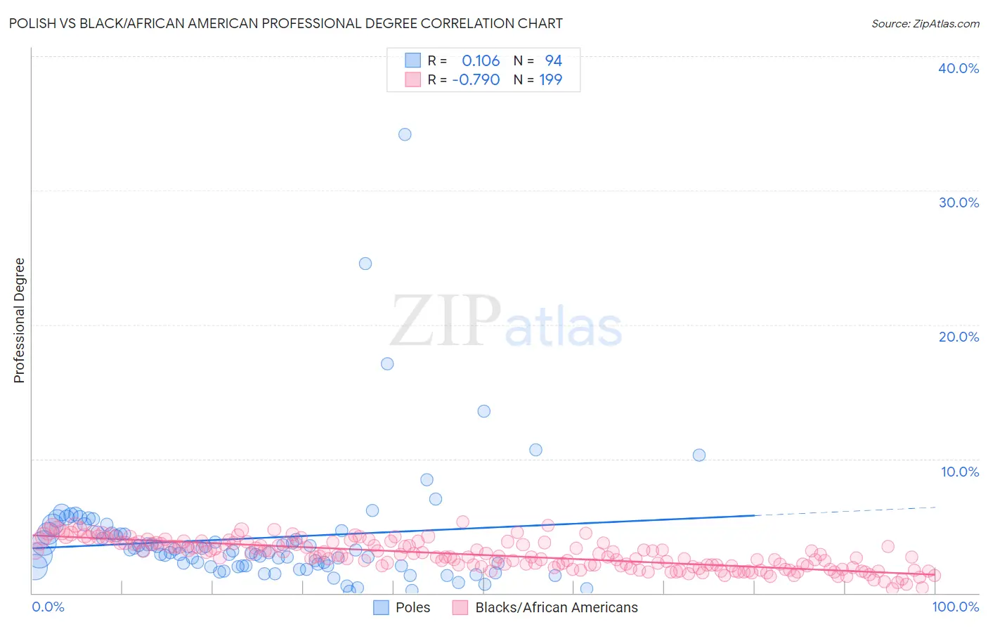 Polish vs Black/African American Professional Degree