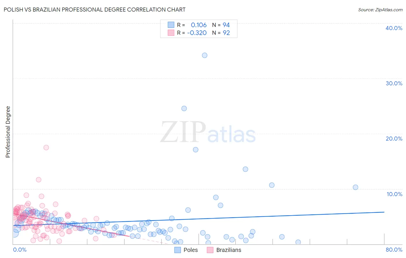 Polish vs Brazilian Professional Degree
