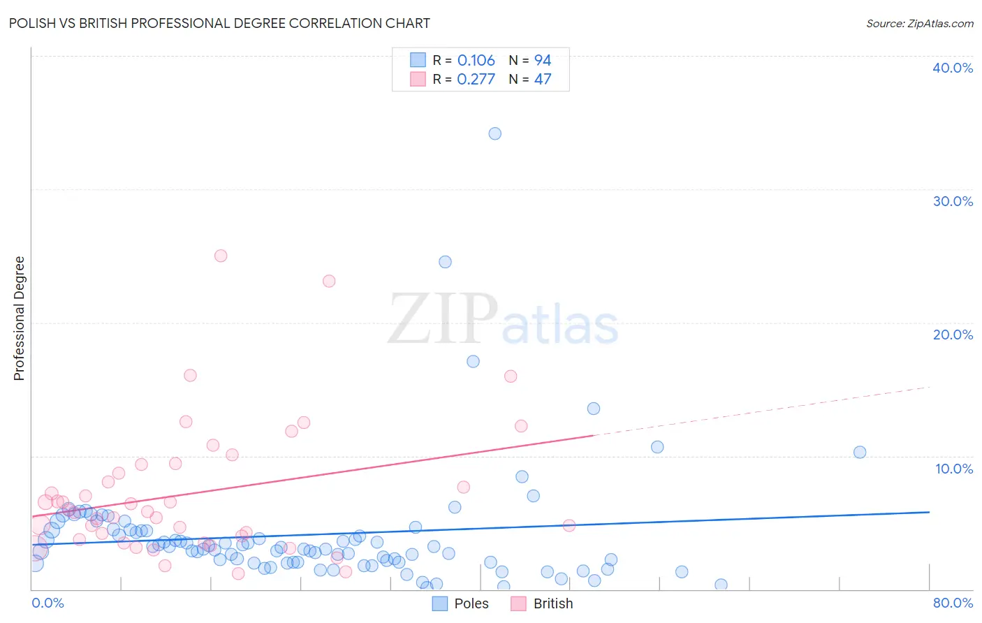 Polish vs British Professional Degree