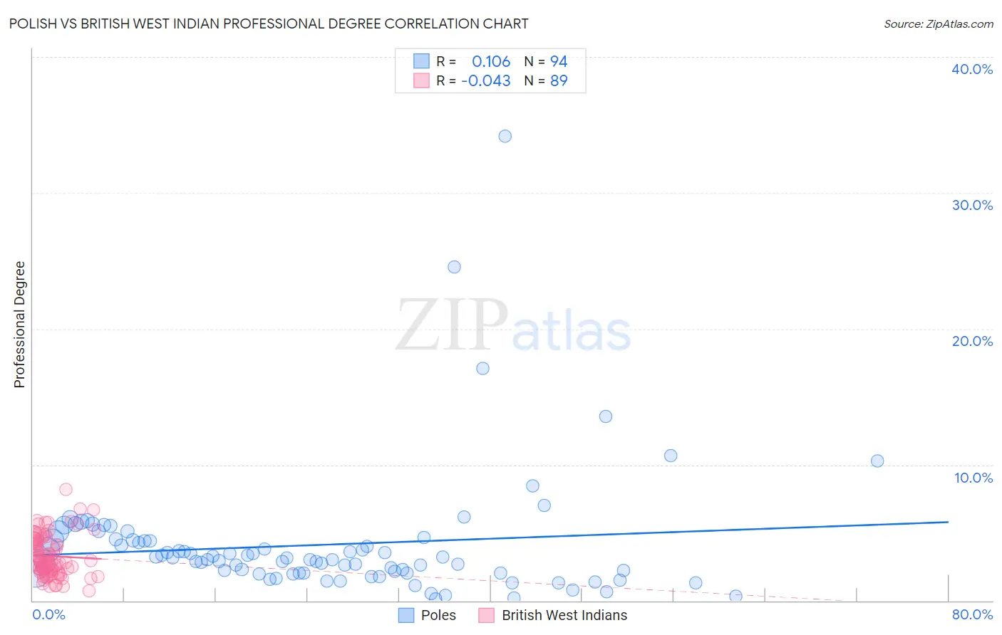 Polish vs British West Indian Professional Degree