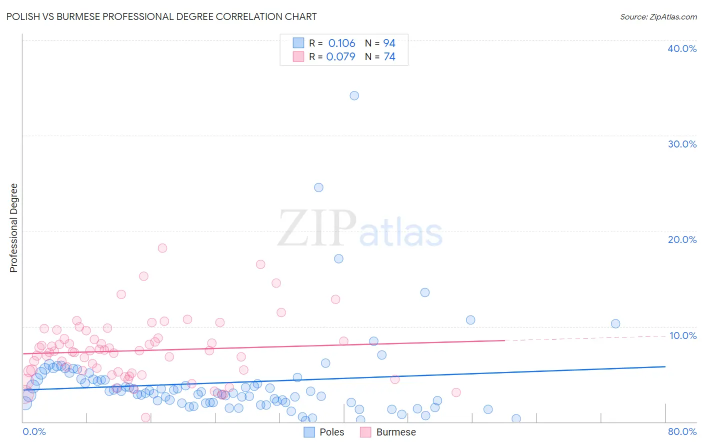 Polish vs Burmese Professional Degree