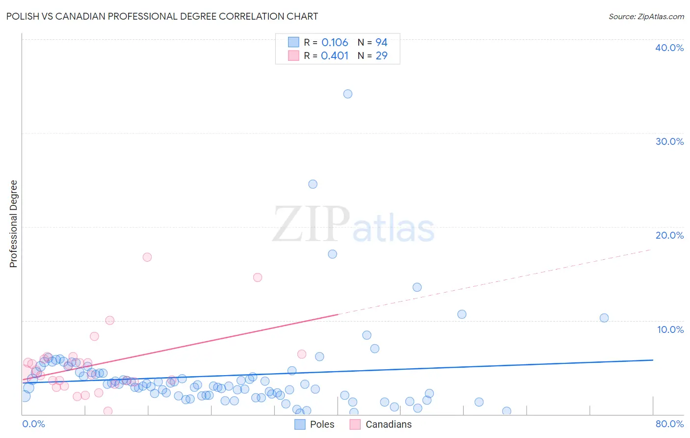 Polish vs Canadian Professional Degree
