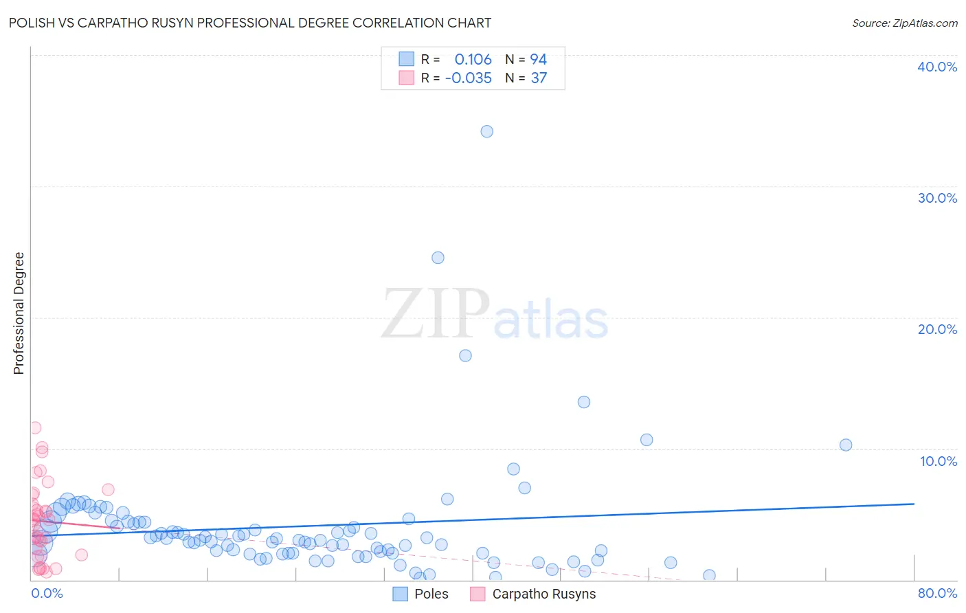 Polish vs Carpatho Rusyn Professional Degree