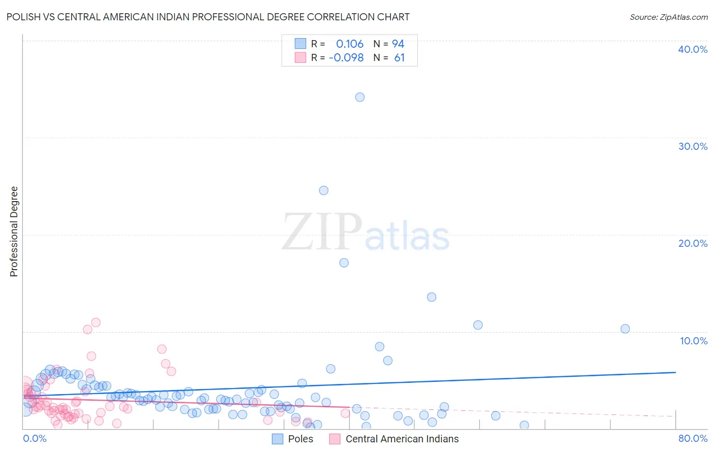 Polish vs Central American Indian Professional Degree