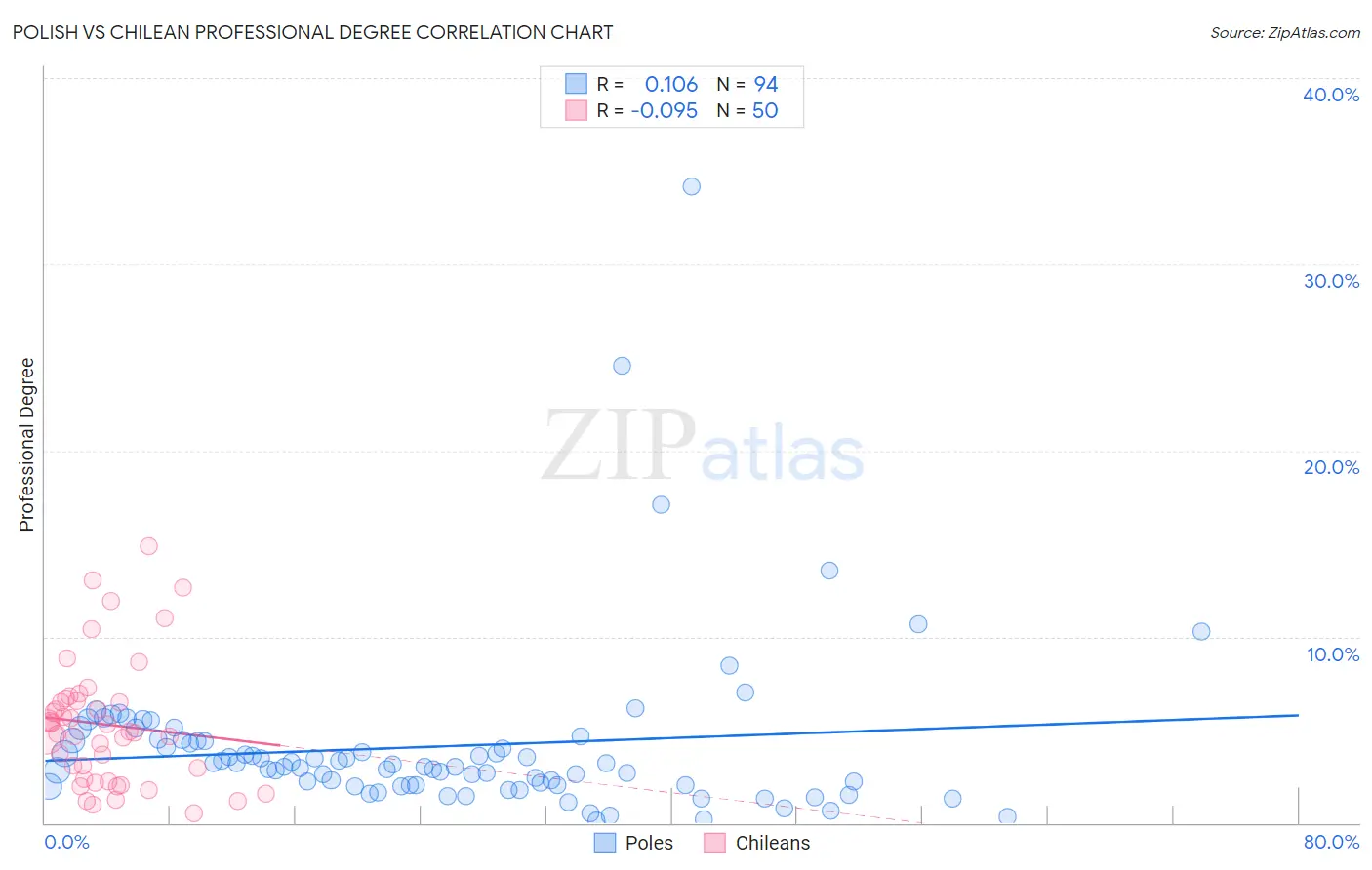 Polish vs Chilean Professional Degree