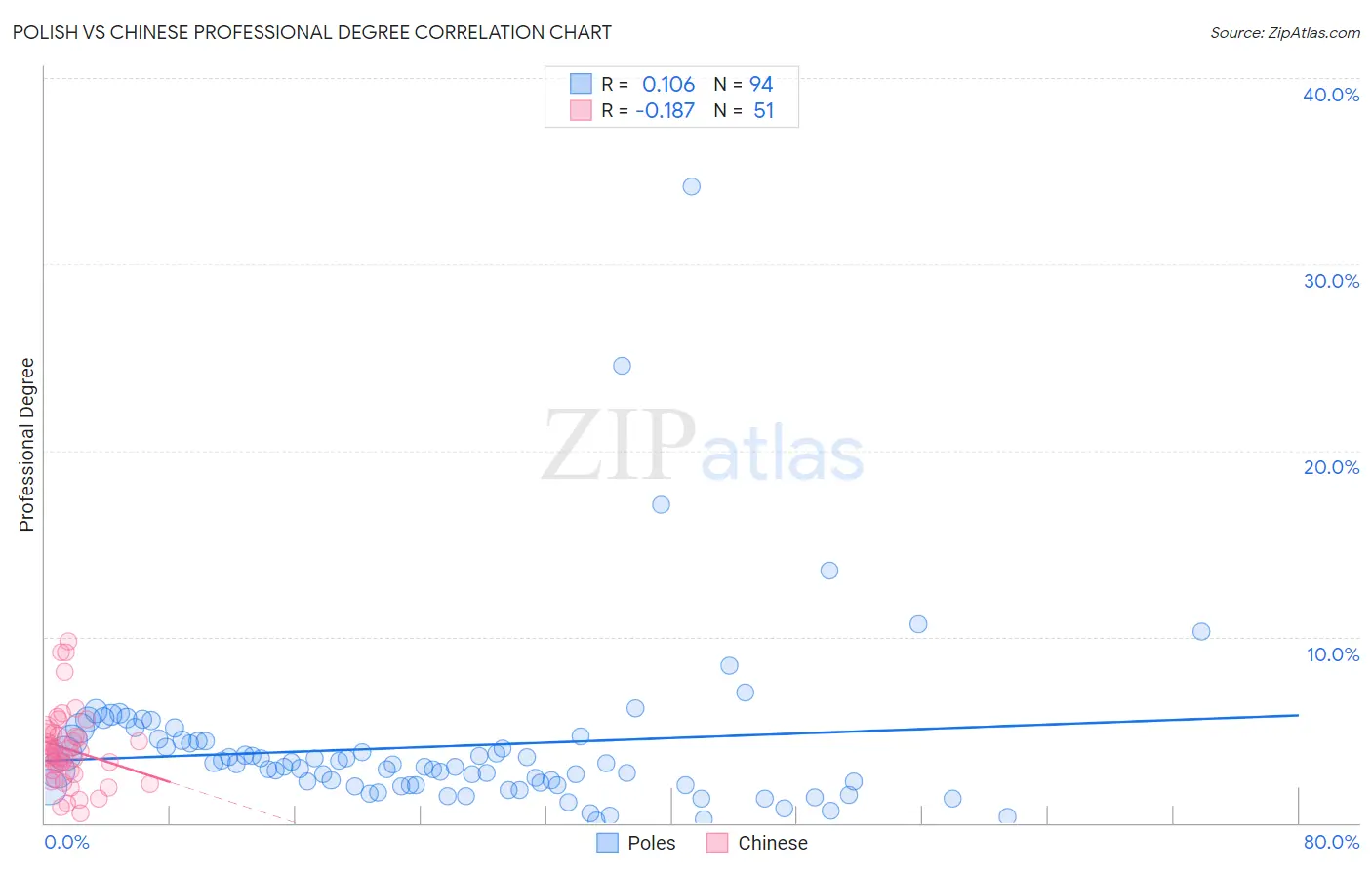 Polish vs Chinese Professional Degree