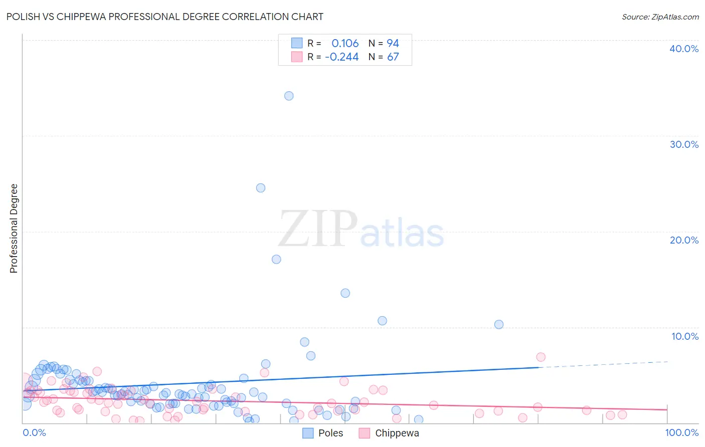 Polish vs Chippewa Professional Degree