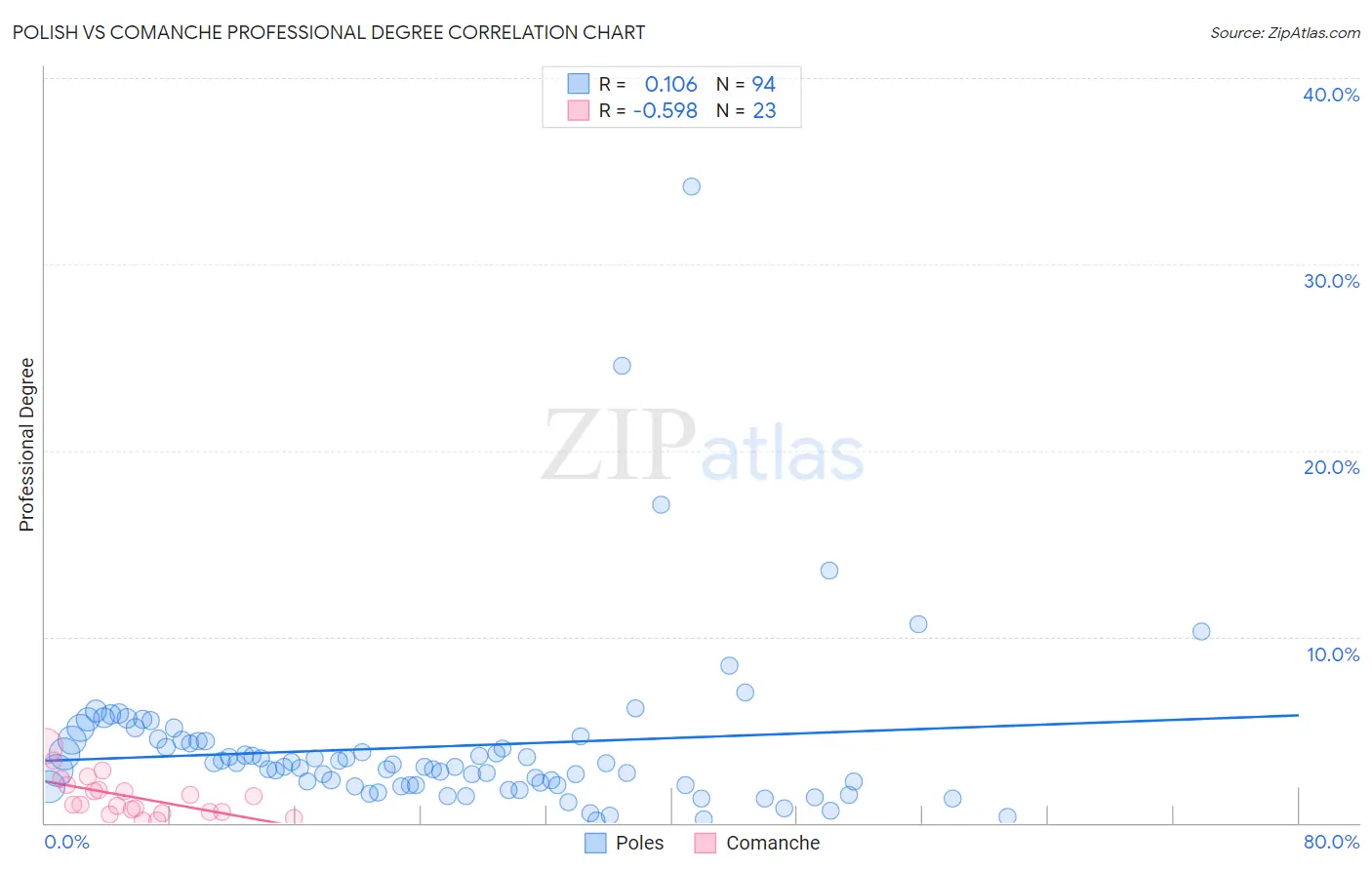 Polish vs Comanche Professional Degree