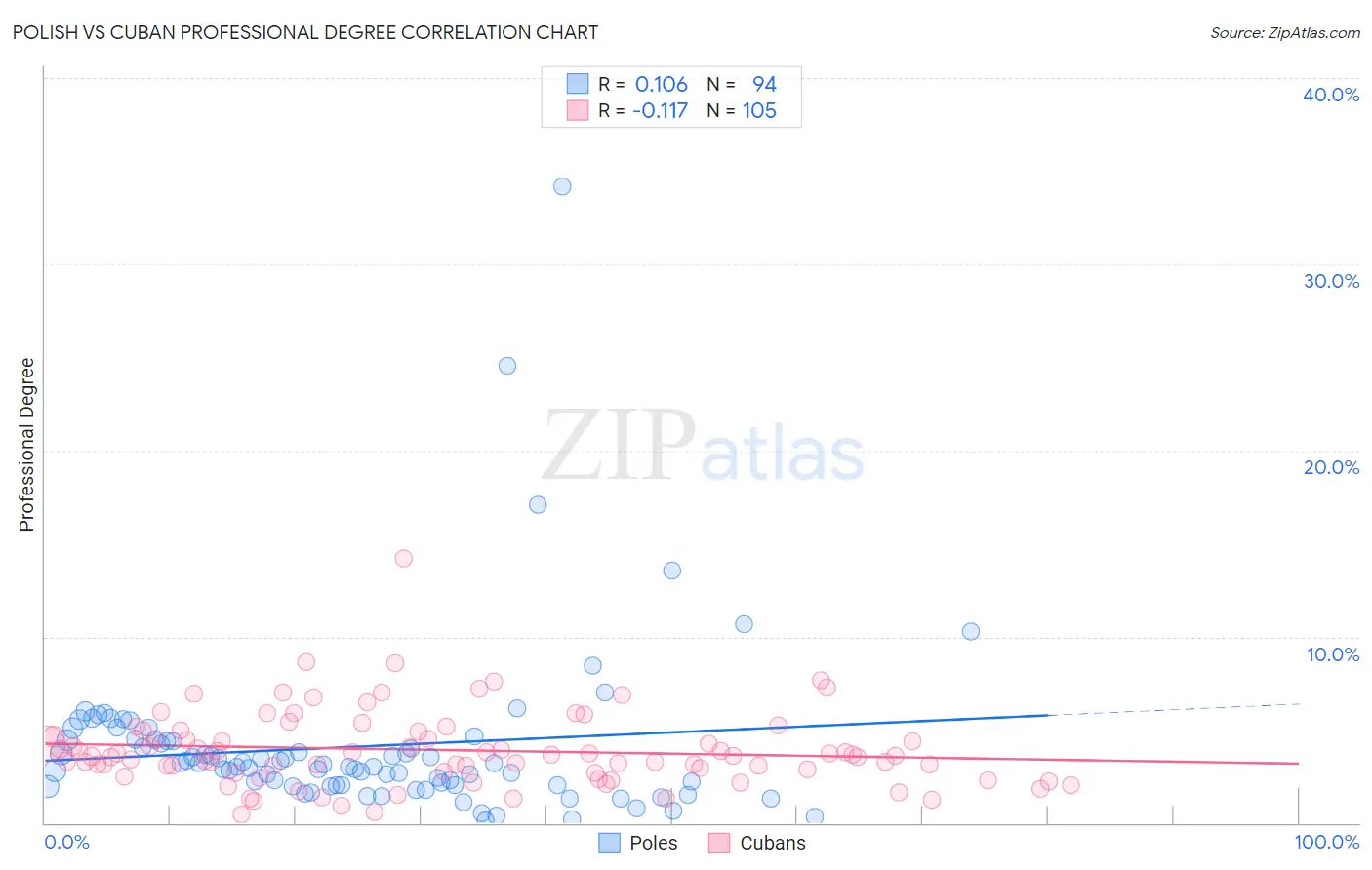Polish vs Cuban Professional Degree